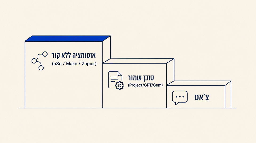 סולם משלוש מדרגות: צ'אט, סוכן שמור, אוטומציה ללא קוד