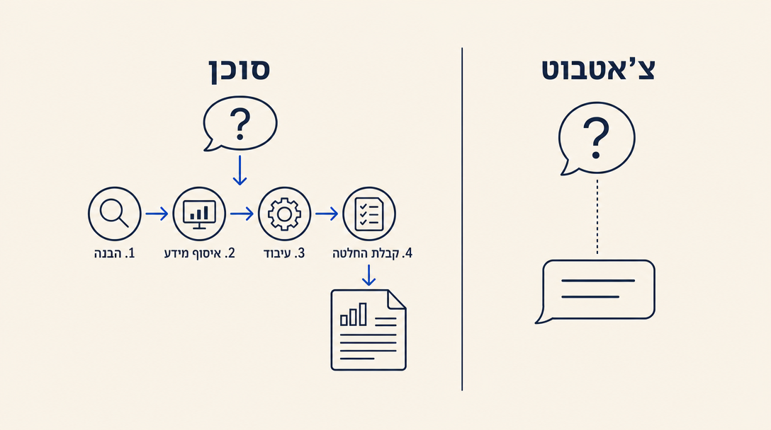 צ'אטבוט לעומת סוכן: שאלה אחת לעומת משימה מרובת שלבים
