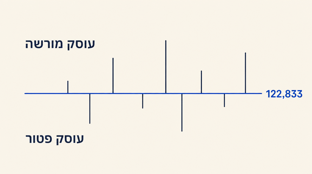 תרשים תקרת עוסק פטור 122,833 ש"ח