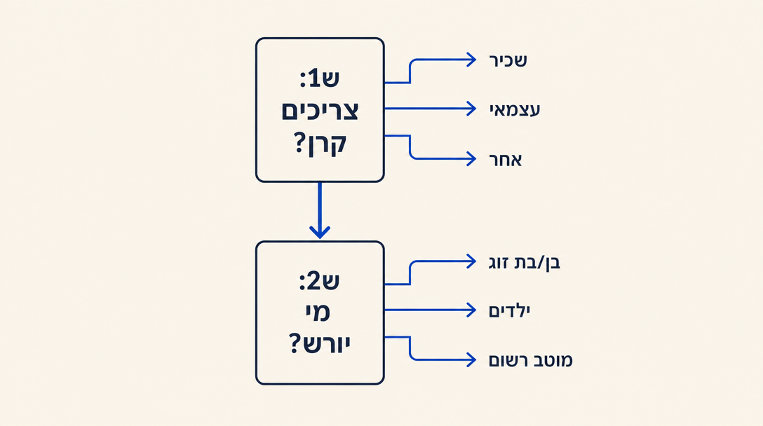 עץ ההחלטה: שתי שאלות על פנסיה